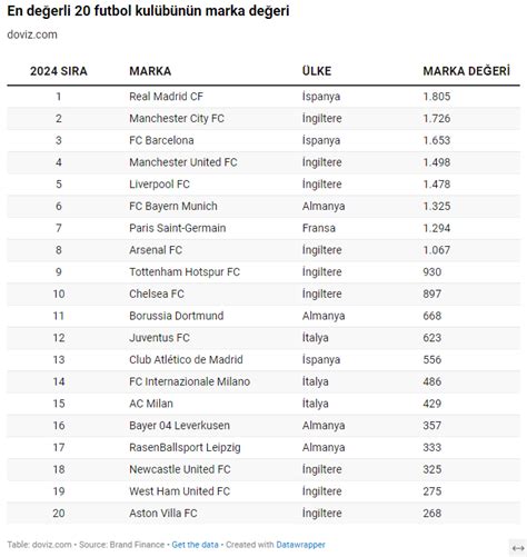 Futbol Takımlarının Marka Değeri Analizi