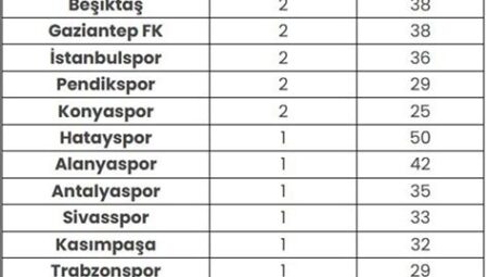 Süper Lig’de Kırmızı Kart İstatistikleri